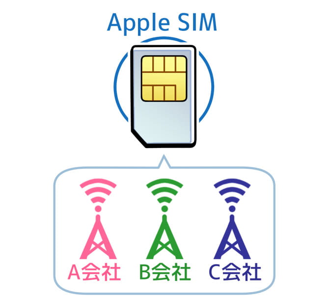 Apple SIMの解説イラスト