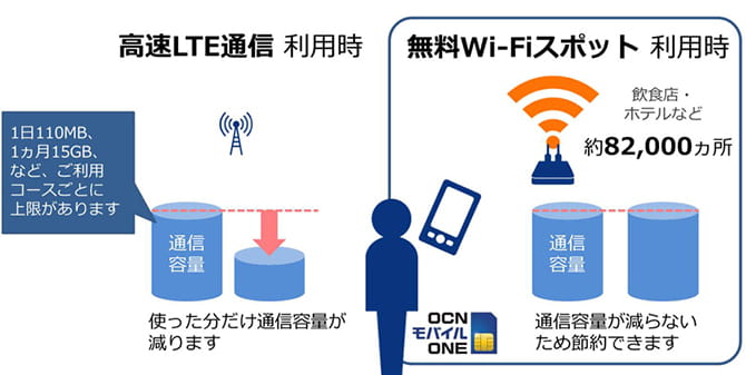 OCNモバイルONE Wi-Fiスポット
